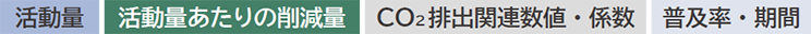 活動量　活動量あたりの削減量　CO2排出関連数値・係数　普及率・期間