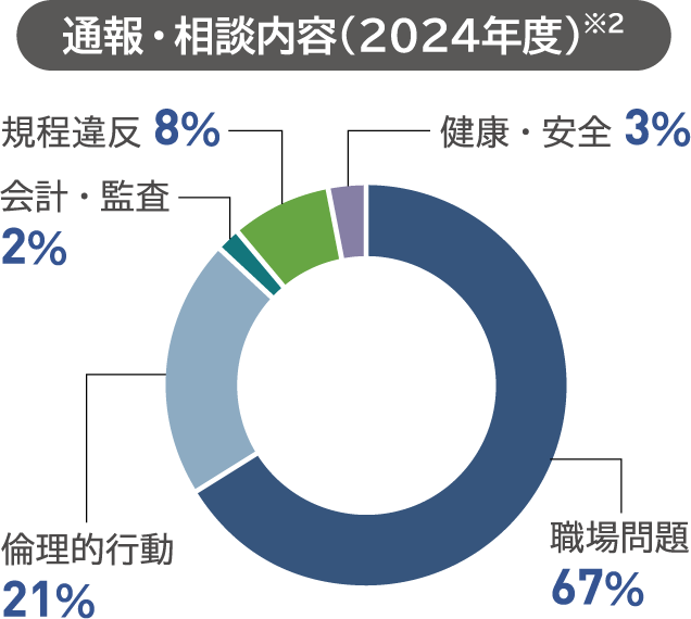 通報・相談内容（2024年度）※2