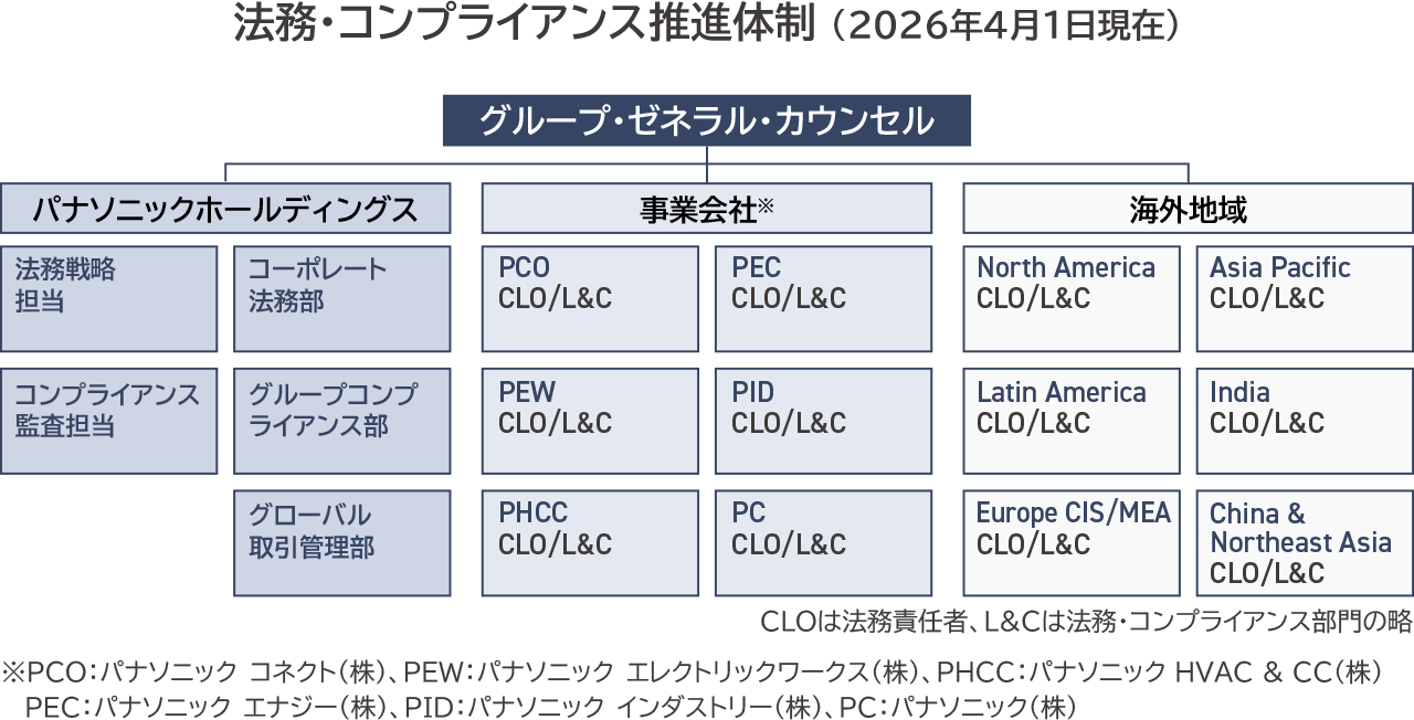 法務・コンプライアンス推進体制（2026年4月1日現在）を示す図。最上部に「グループ・ゼネラル・カウンセル」があり、そこから下に伸びた線が左右に分岐し、左から順に「パナソニックホールディングス」「事業会社」「海外地域」の3区分につながっている。左側の「パナソニックホールディングス」では、左列に上から「法務戦略担当」「コンプライアンス監査担当」が配置されている。右列には上から「コーポレート法務部」「グループコンプライアンス部」「グローバル取引管理部」が配置されている。中央の「事業会社」では、左列に上から「PCO CLO/L&C」「PEW CLO/L&C」「PHCC CLO/L&C」が配置されている。右列には上から「PEC CLO/L&C」「PID CLO/L&C」「PC CLO/L&C」が配置されている。右側の「海外地域」では、左列に上から「North America CLO/L&C」「Latin America CLO/L&C」「Europe CIS/MEA CLO/L&C」が配置されている。右列には上から「Asia Pacific CLO/L&C」「India CLO/L&C」「China & Northeast Asia CLO/L&C」が配置されている。図の下部には、「CLOは法務責任者、L&Cは法務・コンプライアンス部門の略」とある。また、事業会社欄の各社略称について、「PCO：パナソニック コネクト（株）、PEW：パナソニック エレクトリックワークス（株）、PHCC：パナソニック HVAC & CC（株）、PEC：パナソニック エナジー（株）、PID：パナソニック インダストリー（株）、PC：パナソニック（株）」と記載されている。