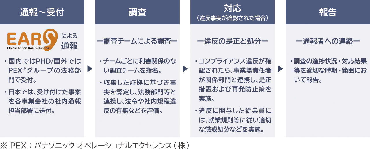 通報から報告までの流れを示す図。左端の「通報～受付」では、EARs（Ethical Action Real Solutions）による通報を示している。説明として「国内ではPHD／国外ではPEXグループの法務部門で受付。」「日本では、受け付けた事案を各事業会社の社内通報担当部署に送付。」と記載されている。その右の「調査」では、「調査チームによる調査」として、「チームごとに利害関係のない調査チームを指名。」「収集した証拠に基づき事実を認定し、法務部門等と連携し、法令や社内規程違反の有無などを評価。」と記載されている。さらに右の「対応（違反事実が確認された場合）」では、「違反の是正と処分」として、「コンプライアンス違反が確認されたら、事業場責任者が関係部門と連携し、是正措置および再発防止策を実施。」「違反に関与した従業員には、就業規則等に従い適切な懲戒処分などを実施。」と記載されている。右端の「報告」では、「通報者への連絡」として、「調査の進捗状況・対応結果等を適切な時期・範囲において報告。」と記載されている。図の下部に注記として「PEX：パナソニック オペレーショナルエクセレンス（株）」と記載されている。