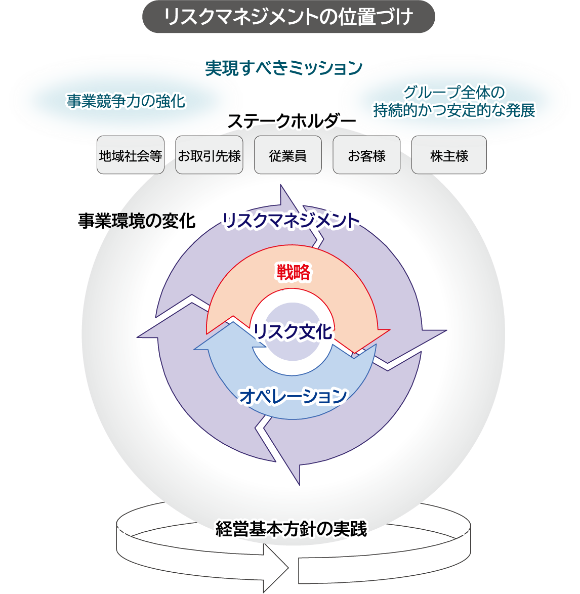 リスクマネジメントの位置づけ