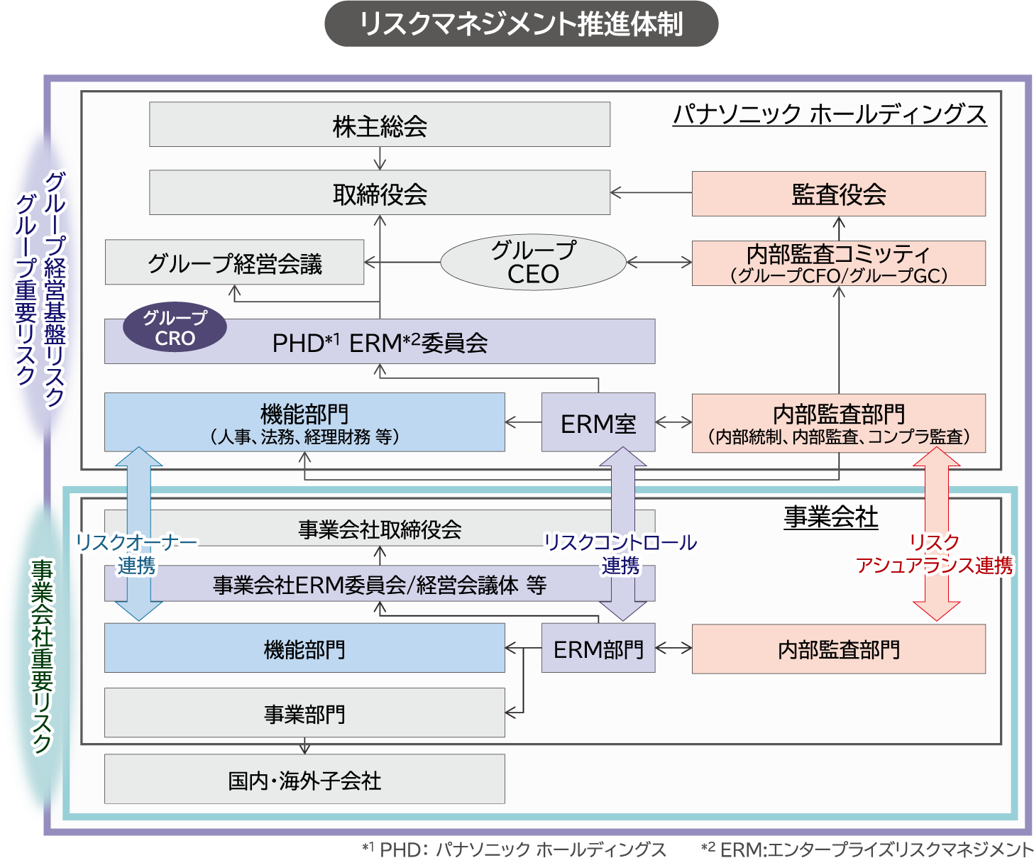 リスクマネジメント推進体制