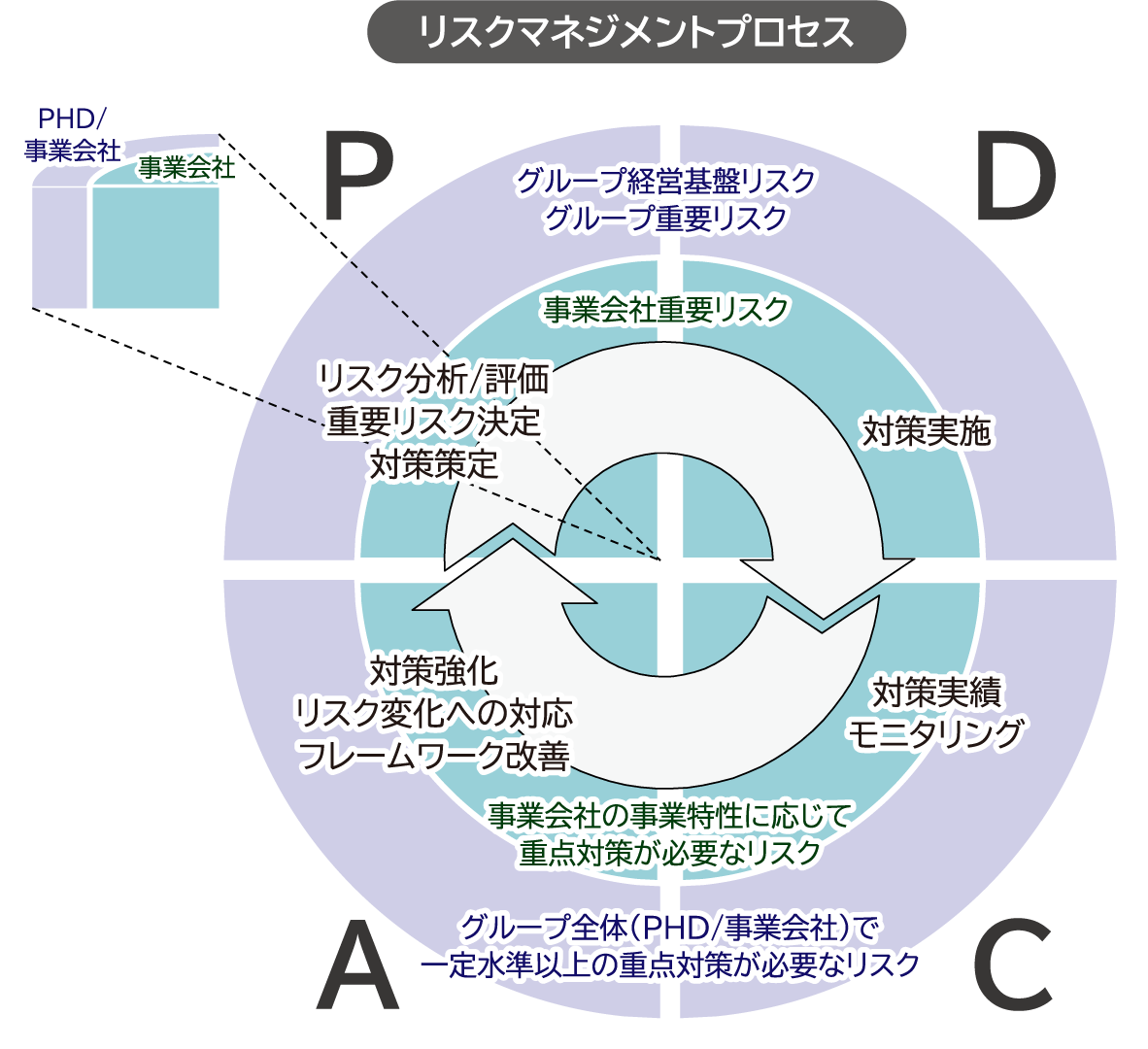 リスクマネジメントプロセス