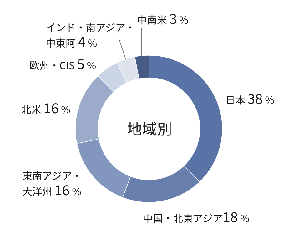 2026年3月31日時点における、グローバル地域別の社員数の内訳を示した円グラフ。日本38％、中国・北東アジア18％、東南アジア・大洋州16％、北米16％、欧州・CIS5％、インド・南アジア・中東阿4％、中南米3％。