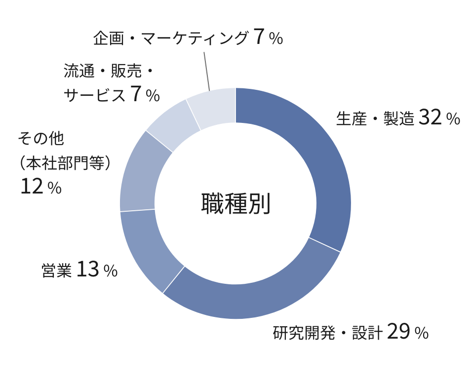 2026年4月1日時点の日本地域における、職種別社員数の内訳を示した円グラフ。生産・製造32％、研究開発・設計 29％、営業13%、その他（本社部門等）12%、流通・販売・サービス7%、企画・マーケティング7%。