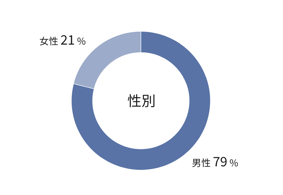 2026年4月1日時点の日本地域における、男女別の社員数の内訳を示す円グラフ。男性79％、女性21％。