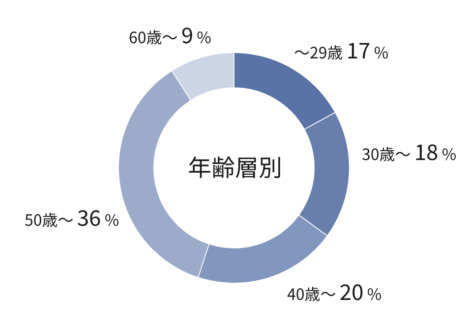 2026年4月1日時点の日本地域における、年齢層別の社員数の内訳を示す円グラフ。29歳以下は17％、30歳から39歳は18％、40歳から49歳は20％、50歳から59歳は36％、60歳以上は9%。