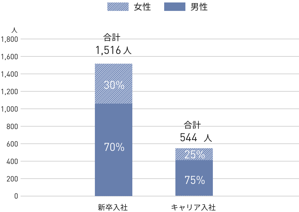 2025年度の日本地域における採用人数を、新卒・キャリア入社別、および男女別で示した棒グラフ。新卒入社の採用人数は合計1,516人で、男性70％、女性30％。キャリア入社の採用人数は合計544人で、男性75％、女性25％。