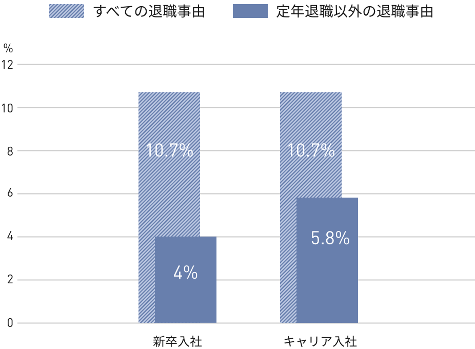 2025年度における、日本地域の新卒・キャリア入社別の離職率を示した棒グラフ。新卒入社の離職率は「すべての退職事由」で10.7％、「定年退職以外の退職事由」では4.0％。キャリア入社の離職率は、「すべての退職事由」で10.7％、「定年退職以外の退職事由」では5.8 ％。