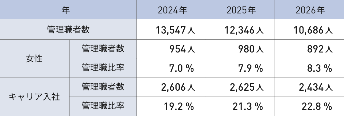 日本地域における管理職の人数と比率を、2024年から2026年の3年間で示した図表。管理職者数は順に、13,547人、12,346人、10,686人。うち、女性管理職は954人、980人、892人で、全体に占める比率は7.0%、7.9%、8.3％。キャリア入社の管理職は、2,606人、2,625人、2,434人で、比率は19.2%、21.3%、22.8％に推移。（各年4月1日時点の数値）