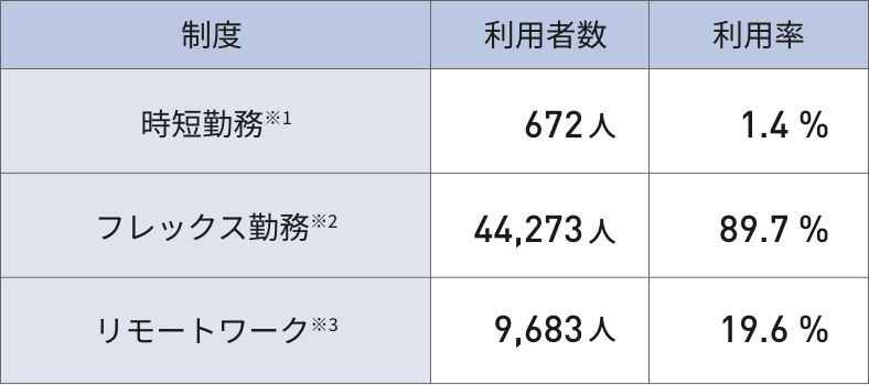 2026年4月1日時点の日本地域における、働き方関連制度の利用状況を示した図表。時短勤務（社内制度の名称は「ワーク＆ライフサポート勤務制度」）の利用者は672人で、利用率は1.4%。勤務形態を「フレックス」としている人は44,273人で、利用率は 89.7 %。1カ月に半分以上の日数を在宅勤務としているリモートワーク利用者は9,683人で、利用率は 19.6 %。