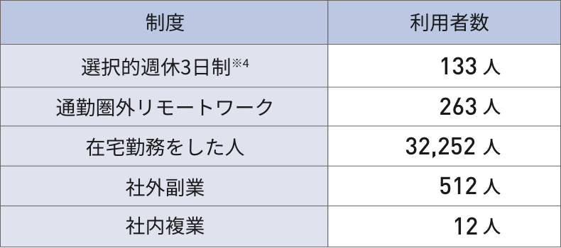 2025年度の日本地域における、働き方関連制度の利用状況を示した図表。選択的週休3日制を1回以上利用した社員は133人。通勤圏外リモートワークの利用者は263人。在宅勤務をした社員は32,252人。社外副業に従事した社員は512人。社内複業に従事した社員は12人。