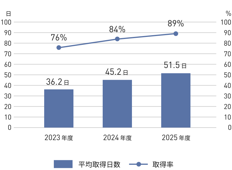 日本地域における男性の育児休業取得率と平均取得日数の推移を示すグラフ。取得率は2023年度から2025年度にかけて、76％、84％、89％。平均取得日数は36.2日、45.2日、51.5日。