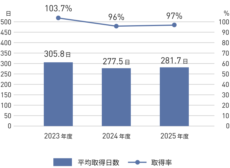 日本地域における女性の育児休業取得率と平均取得日数の推移を示すグラフ。取得率は2023年度から2025年度にかけて、103.7％、96％、97％。平均取得日数は305.8日、277.5日、281.7日。