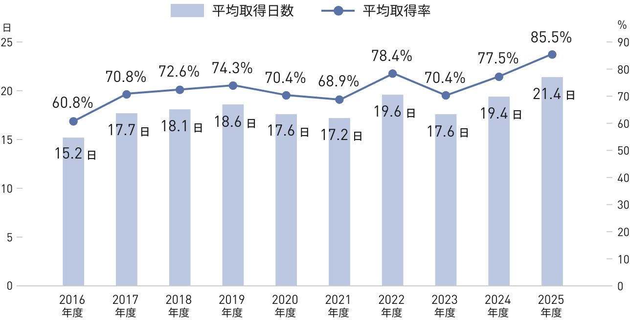 日本地域における年次有給休暇の平均取得日数と取得率の推移を示すグラフ。平均取得日数は2016年度から2025年度にかけて、15.2日、17.7 日、18.1 日、18.6日、17.6日、17.2日、19.6日、17.6日、19.4日、21.4日。平均取得率は、60.8%、70.8%、72.6%、74.3%、70.4%、68.9%、78.4%、70.4%、77.5%、85.5%。