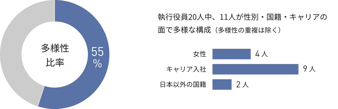 経営チームの多様性比率を示した円グラフ。執行役員20人中、11人（55％）が性別・国籍・キャリアのいずれかの面で多様な構成となっている。内訳は、女性4人、キャリア入社9人、日本以外の国籍が2人。なお、1人が複数の属性を持つため、重複を除いた実人数は11人。