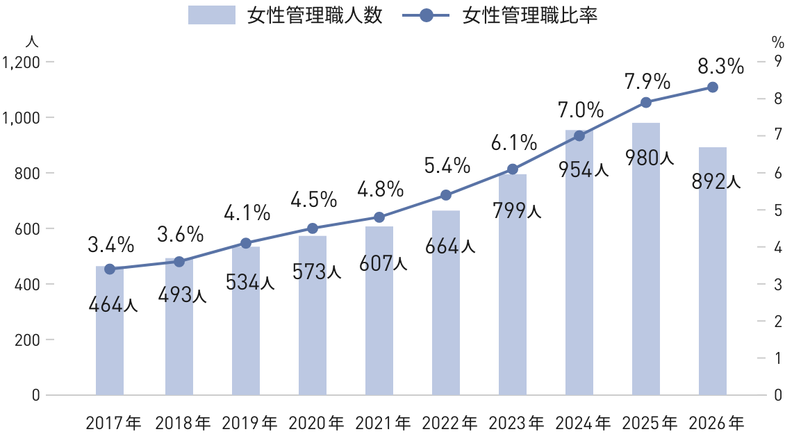 日本地域における女性管理職の人数と比率の推移を示したグラフ。2017年から2026年にかけて、女性管理職人数は、464人、493人、534人、573人、 607人、664人、799人、954人、980人、892人。女性管理職比率は3.4%、3.6%、4.1%、4.5%、4.8%、5.4%、6.1%、7.0%、7.9％、8.3％で推移。