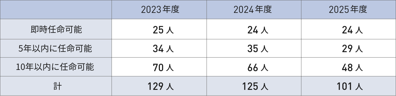 後継者の任命可能状況を示した図表。2023年度は合計129人、2024年度は125人、2025年度は101人。このうち即時任命可能な後継者は、2023年度25人、2024年度24人、2025年度24人。5年以内に任命可能な後継者は、2023年度34人、2024年度35人、2025年度29人。10年以内に任命可能な後継者は、2023年度70人、2024年度66人、2025年度48人。