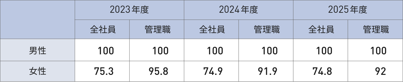 日本地域における男女間の賃金差異を示した図表。全社員では、男性の賃金を100とした場合、女性の賃金は2023年度75.3、2024年度74.9、2025年度74.8。管理職では、男性を100とした場合、女性の賃金は2023年度95.8、2024年度91.9、2025年度92。