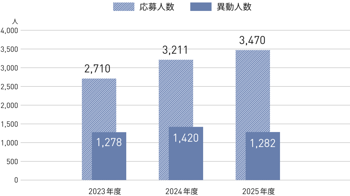 日本地域における社内公募への応募人数と異動人数の実績を示した棒グラフ。2023年度は応募2,710人、異動1,278人。2024年度は応募3,211人、異動1,420人。2025年度は応募3,470人、異動1,282人。