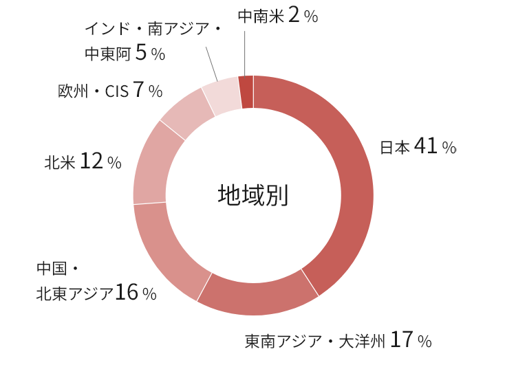 2025年3月31日時点における、グローバル地域別の社員数の内訳を示した円グラフ。日本41％、東南アジア・大洋州17％、中国・北東アジア16％、北米12％、欧州・CIS7％、インド・南アジア・中東阿5％、中南米2％。