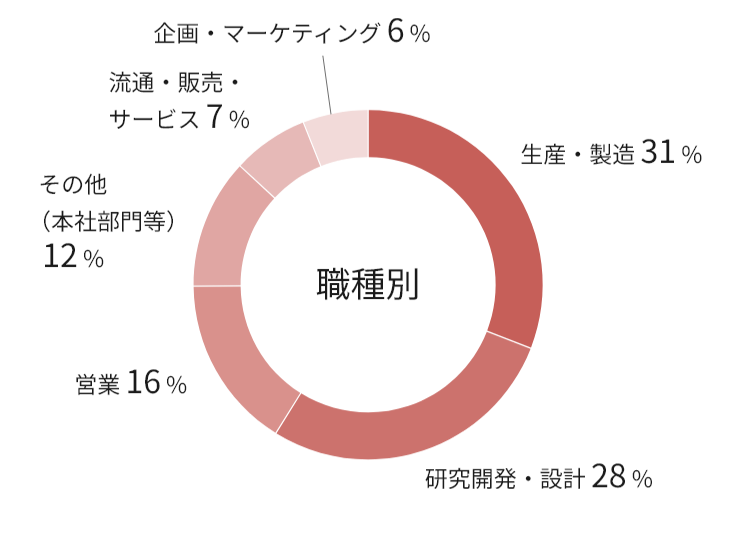 2025年3月31日時点の日本地域における、職種別社員数の内訳を示した円グラフ。生産・製造31％、研究開発‧設計 28％、営業16%、その他（本社部⾨等）12%、流通‧販売‧サービス7%、企画‧マーケティング6%。
