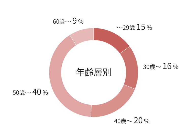 2025年4月1日時点の日本地域における、年齢層別の社員数の内訳を示す円グラフ。29歳以下は15％、30歳から39歳は16％、40歳から49歳は20％、50歳から59歳は40％、60歳以上は9%。