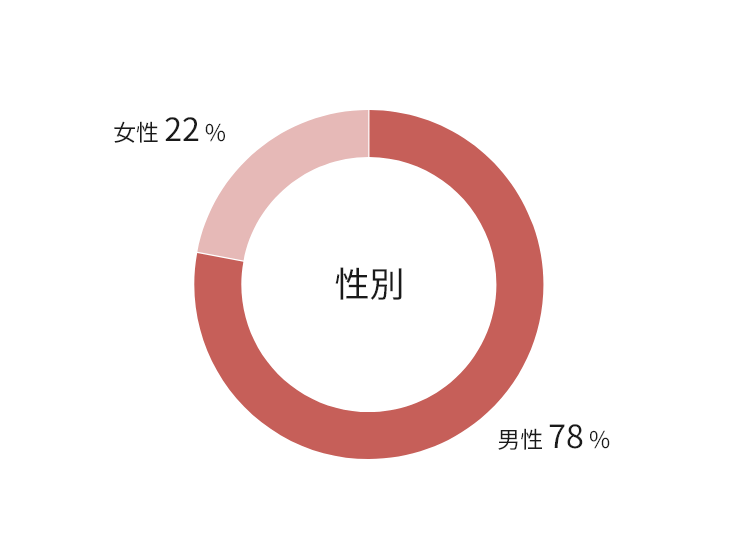 2025年4月1日時点の日本地域における、男女別の社員数の内訳を示す円グラフ。男性78％、女性22％。