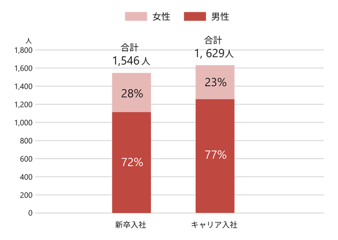 2024年度の日本地域における採用人数を、新卒・キャリア入社別、および男女別で示した棒グラフ。新卒入社の採用人数は合計1,546人で、男性72％、女性28％。キャリア入社の採用人数は合計1,629人で、男性77％、女性23％。
