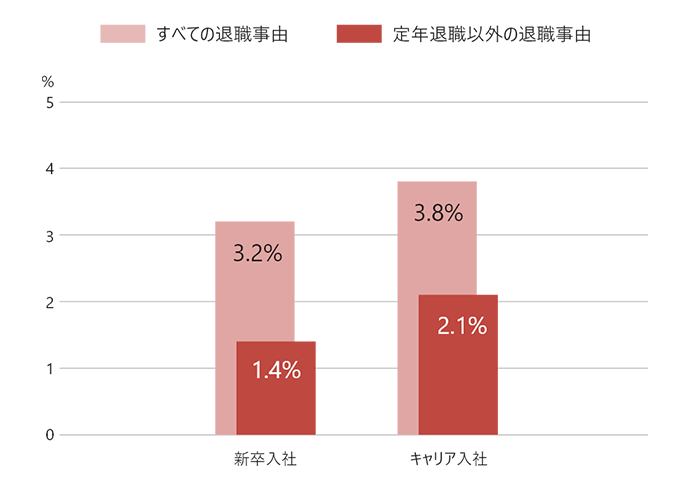 2025年3月31日時点における、日本地域の新卒・キャリア入社別の離職率を示した棒グラフ。新卒入社の離職率は「すべての退職事由」で3.2％、「定年退職以外の退職事由」では1.4％。キャリア入社の離職率は、「すべての退職事由」で3.8％、「定年退職以外の退職事由」では2.1 ％。なお離職率とは、年間退職者数を年間社員平均在籍数で割った値。また対象は「雇⽤期間の定めがない社員」。