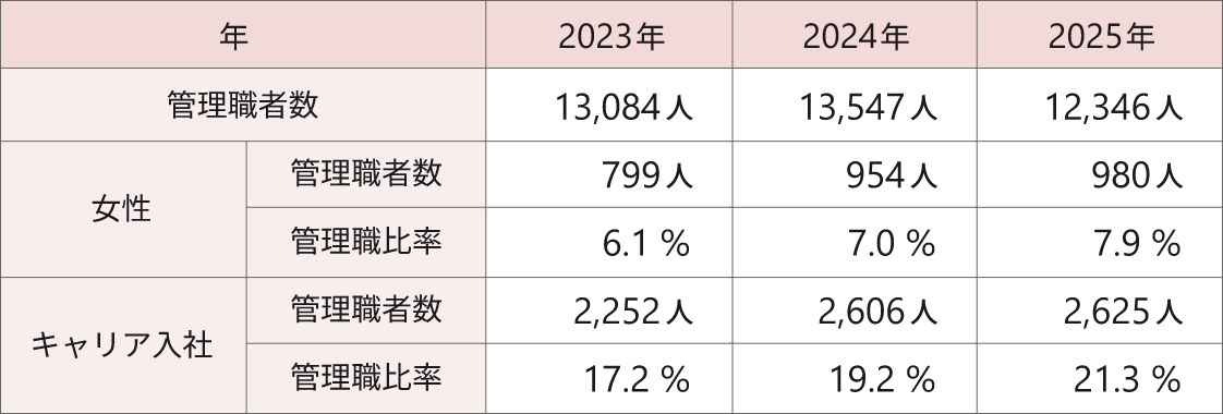 日本地域における管理職の人数と比率を、2023年から2025年の3年間で示した図表。管理職者数は順に、13,084人、13,547人、12,346人。うち、女性管理職は799人、954人、980人で、全体に占める比率は6.1%、7.0%、7.9%。キャリア入社の管理職は、2,252人、2,606人、2,625人で、比率は17.2%、19.2%、21.3%に推移。（各年4月1日時点の数値）