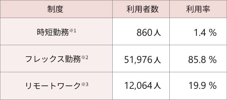 2025年4月時点の日本地域における、働き方関連制度の利用状況を示した図表。時短勤務（社内制度の名称は「ワーク＆ライフサポート勤務制度」）の利用者は860人で、利用率は1.4%。勤務形態を「フレックス」としている人は51,976人で、利用率は 85.8 %。1カ月に半分以上の日数を在宅勤務としているリモートワーク利用者は12,064人で、利用率は 19.9 %。