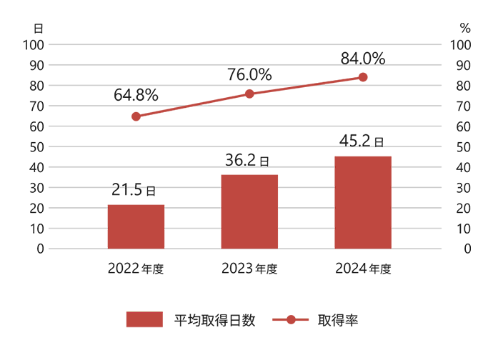 日本地域における男性の育児休業取得率と平均取得日数の推移を示すグラフ。取得率は2022年度から2024年度にかけて、64.8％、76％、84％。平均取得日数は21.5日、36.2日、45.2日。