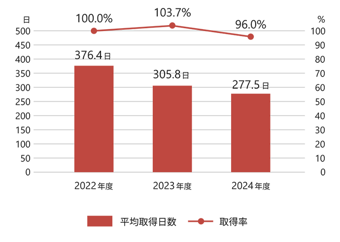 日本地域における女性の育児休業取得率と平均取得日数の推移を示すグラフ。取得率は2022年度から2024年度にかけて、100％、103.7％、96％。平均取得日数は376.4日、305.8日、277.5日。