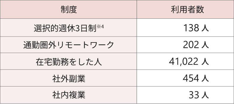 2024年度の日本地域における、働き方関連制度の利用状況を示した図表。選択的週休3⽇制を一回以上利用した社員は138人。通勤圏外リモートワークの利用者は202人。在宅勤務をした社員は41,022人。社外副業に従事した社員は454人。社内複業に従事した社員は33人。
