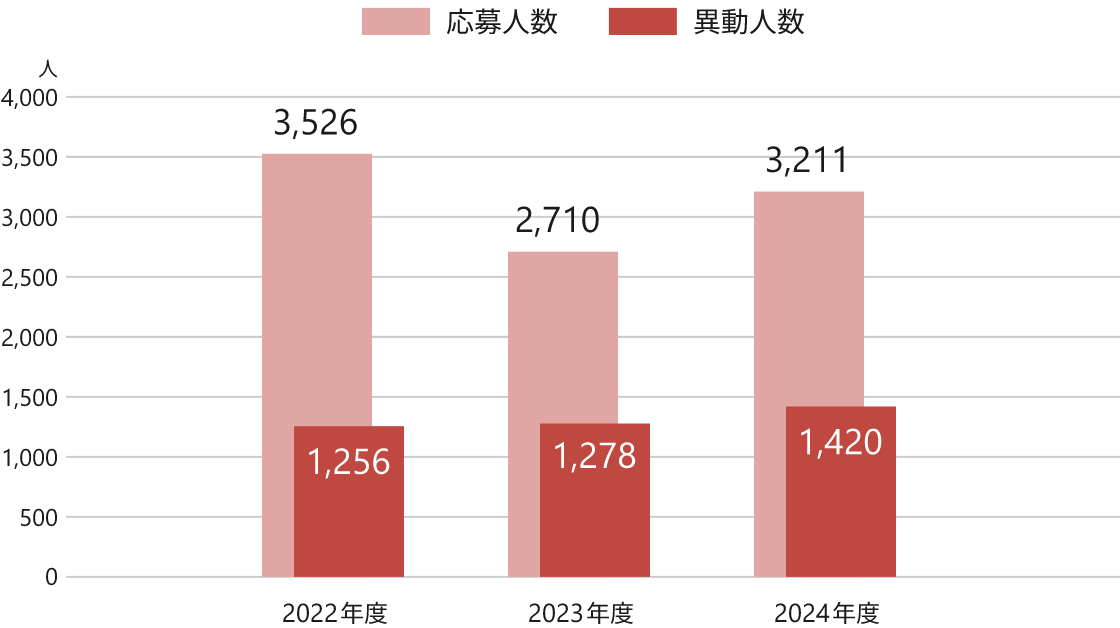 日本地域における社内公募への応募人数と異動人数の実績を示した棒グラフ。2022年度は応募3,526人、異動1,256人。2023年度は応募2,710人、異動1,278人。2024年度は応募3,211人、異動1,420人。