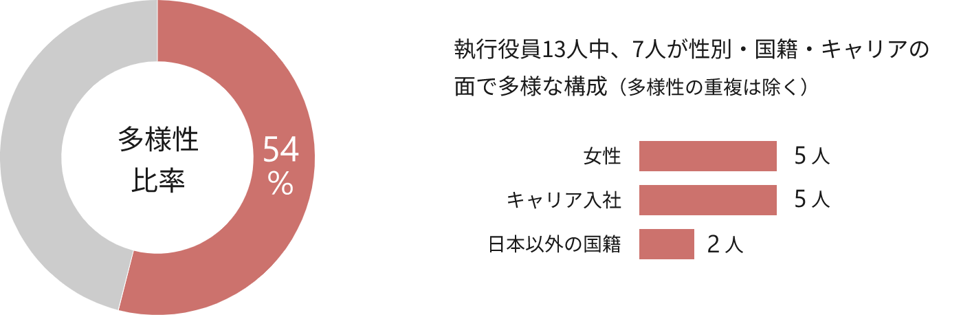 経営チームの多様性比率を示した円グラフ。執行役員13人中、7人（54％）が性別・国籍・キャリアのいずれかの面で多様な構成となっている。内訳は、女性5人、キャリア入社5人、日本以外の国籍が2人。なお、1人が複数の属性を持つため、重複を除いた実人数は7人。