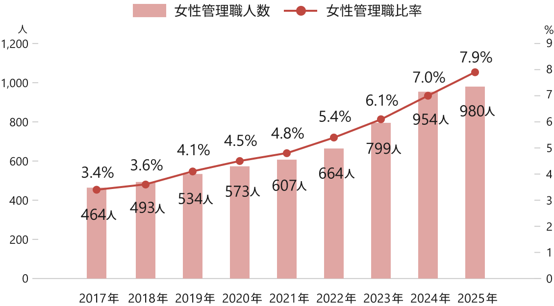 日本地域における女性管理職の人数と比率の推移を示したグラフ。2017年から2025年にかけて、女性管理職人数は、464人、493人、534人、573人、 607人、664人、799人、954人、980人。女性管理職比率は3.4%、3.6%、4.1%、4.5%、4.8%、5.4%、6.1%、7.0%、7.9％と推移しており、年々増加傾向にある。