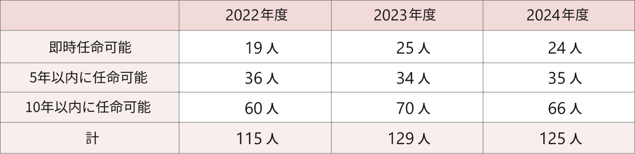 後継者の任命可能状況を示した図表。2022年度は115人、2023年度は129人、2024年度は125人。このうち即時任命可能な後継者は、2022年度19人、2023年度25人、2024年度24人。5年以内に任命可能な後継者は、2022年度36人、2023年度34人、2024年度35人。10年以内に任命可能な後継者は、2022年度60人、2023年度70人、2024年度66人。