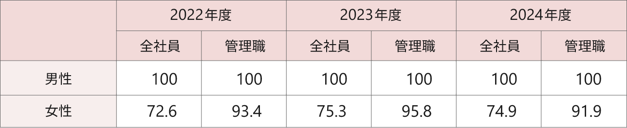日本地域における男女間の賃金差異を示した図表。全社員では、男性の賃金を100とした場合、女性の賃金は2022年度72.6、2023年度75.3、2024年度74.9。管理職では、男性を100とした場合、女性の賃金は2022年度93.4、2023年度95.8、2024年度91.9。