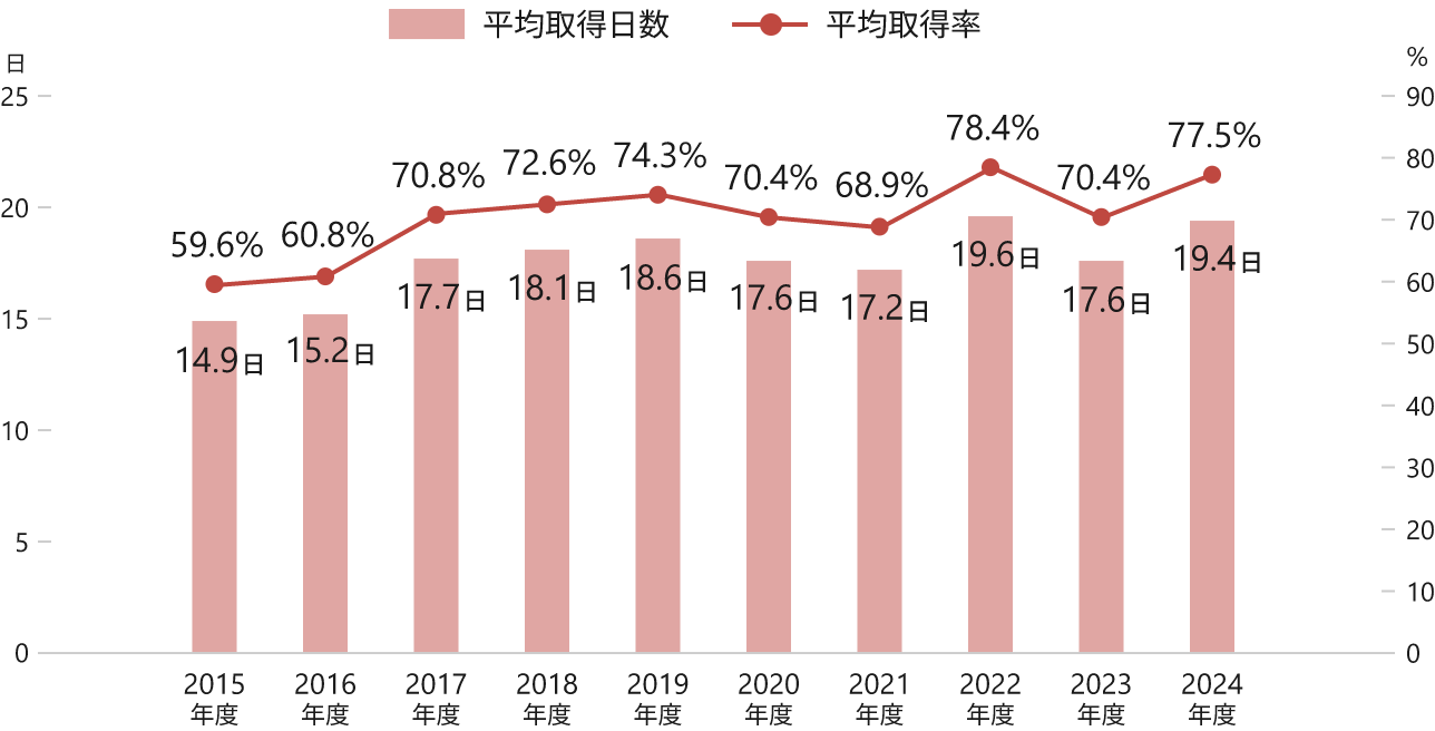 日本地域における年次有給休暇の平均取得日数と取得率の推移を示すグラフ。平均取得日数は2015年度から2024年度にかけて、14.9日、15.2日、17.7 日、18.1 日、18.6日、17.6日、17.2日、19.6日、17.6日、19.4日。平均取得率は、59.6%、60.8%、70.8%、72.6%、74.3%、70.4%、68.9%、78.4%、70.4%、77.5%。