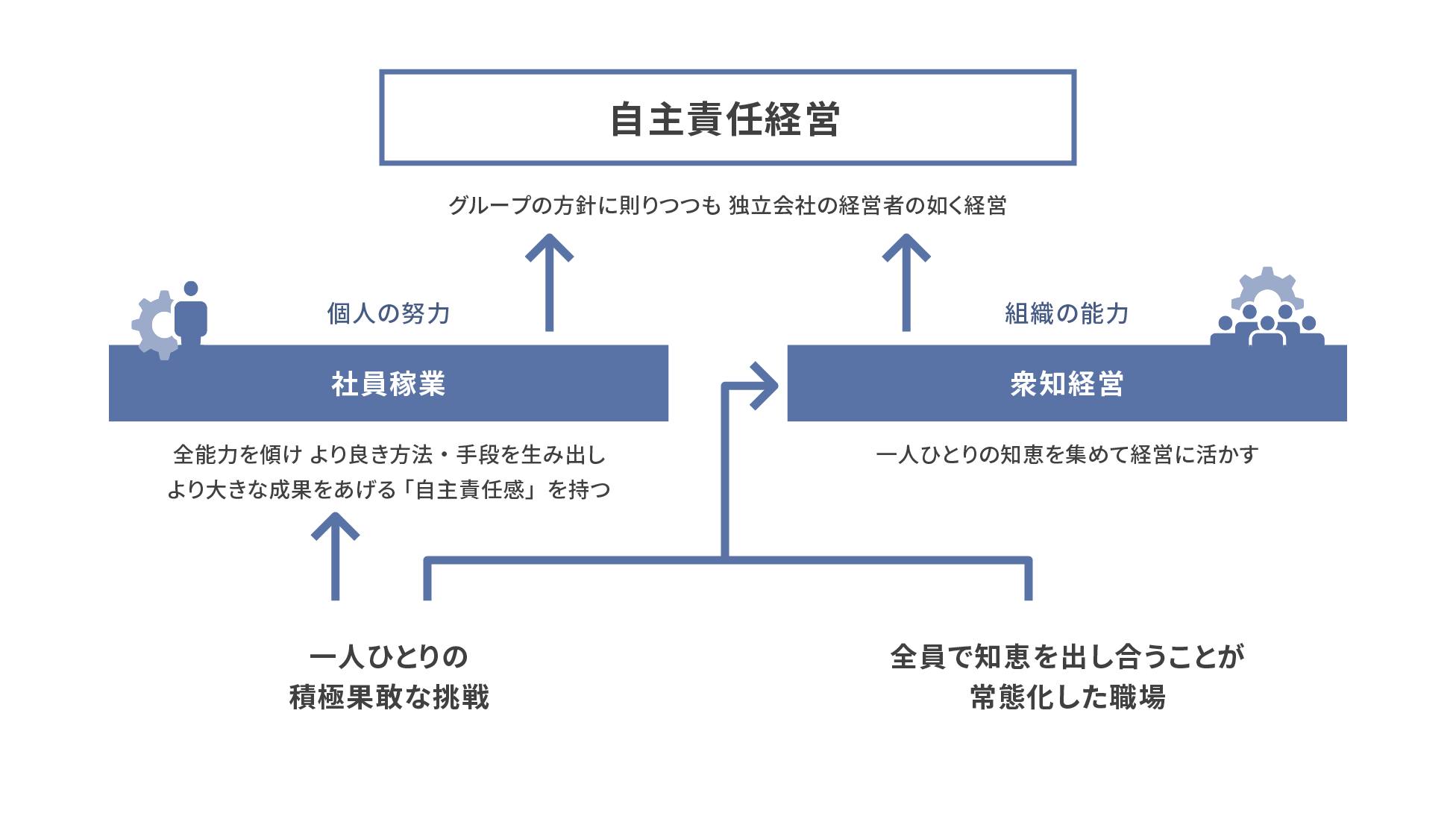 「自主責任経営」は、一人ひとりの積極果敢な挑戦による「社員稼業」と、全員で知恵を出し合うことが常態化した職場による「衆知経営」によって実現するものであることを示した図版。