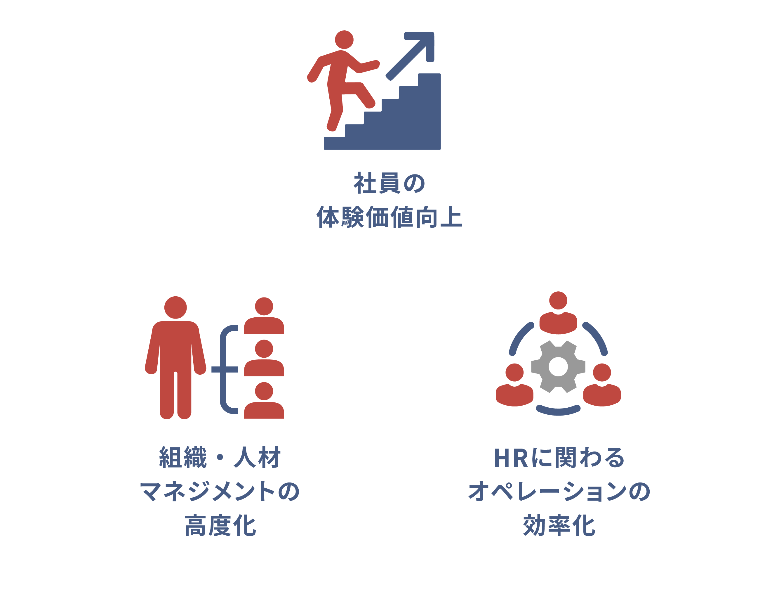 「社員の体験価値向上」、「組織・人材マネジメントの高度化」、「HRに関わるオペレーションの効率化」の3要素をそれぞれアイコンで表現した図版