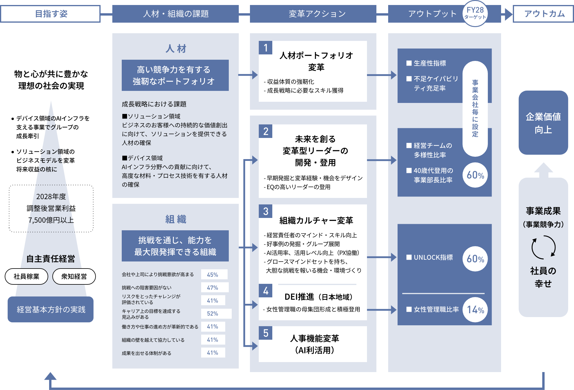人事戦略の全体像を示す図。社会への貢献と事業目標の達成を「目指す姿」に掲げ、その実現に向けて人材・組織の課題を定義し、5つの変革アクションを推進。具体的なアウトプットを通じて、社員の幸せと事業成長の両立を図り、企業価値向上につなげる流れを示す