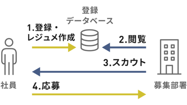 社内スカウト制度の仕組みを示すイメージ図。社員がレジュメをデータベースに登録し、募集部署が閲覧・スカウトした後、社員が応募する流れ。