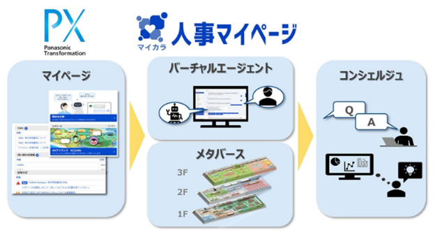 ワンストップ人事サービスの全体像。「マイページ」や「バーチャルエージェント」、「メタバース」、「コンシェルジュ」の機能で構成されている。
