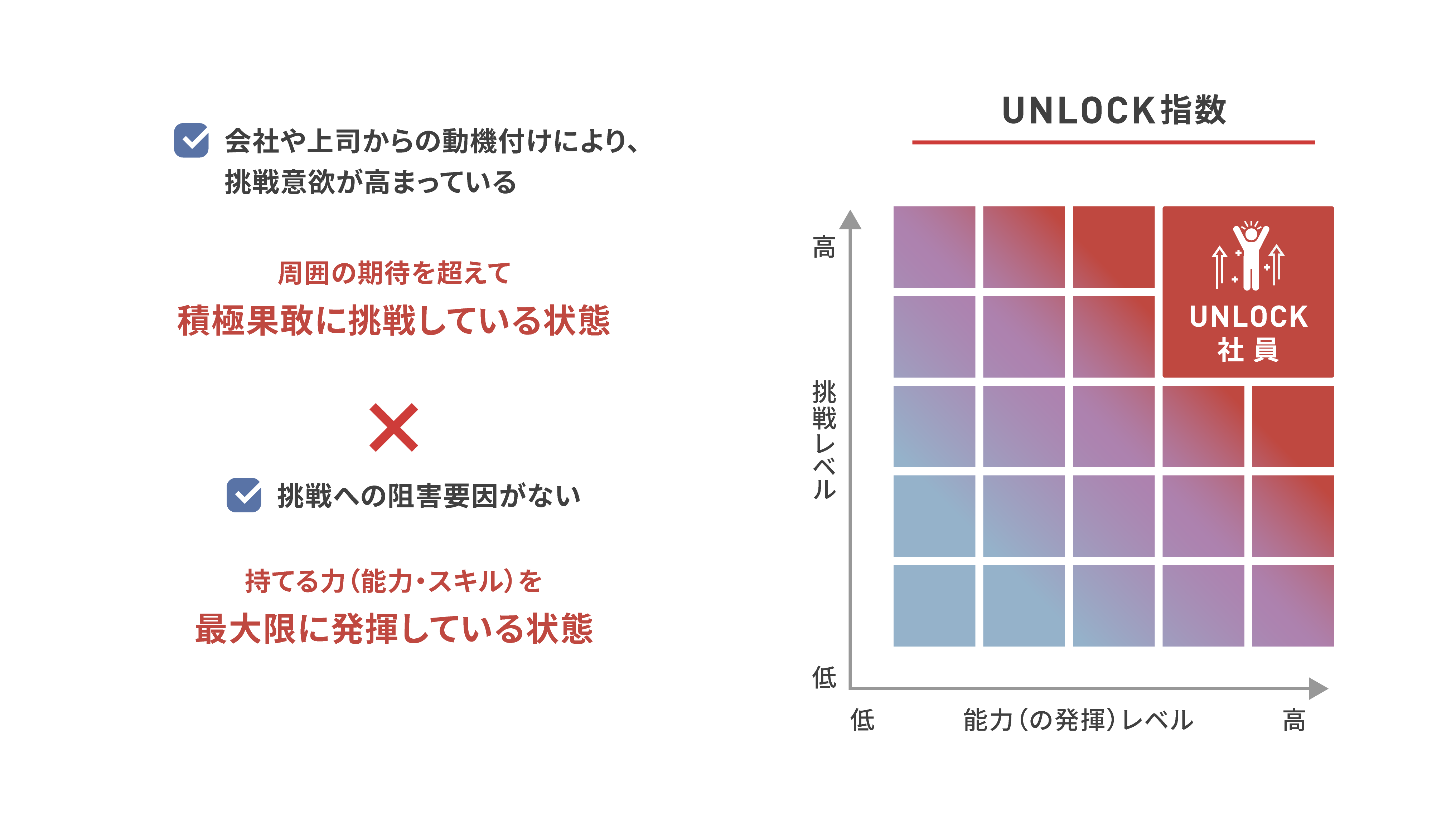 UNLOCK指数を「挑戦レベル」の高低と「能力（の発揮）レベル」の高低の二軸で示した図版。両軸において高いレベルに位置するUNLOCK社員は、「会社や上司からの動機付けにより、挑戦意欲が高まっている＝周囲の期待を超えて積極果敢に挑戦している」状態と、「挑戦への阻害がない＝持てる力（能力・スキル）を最大限に発揮している」状態をともに実現している。