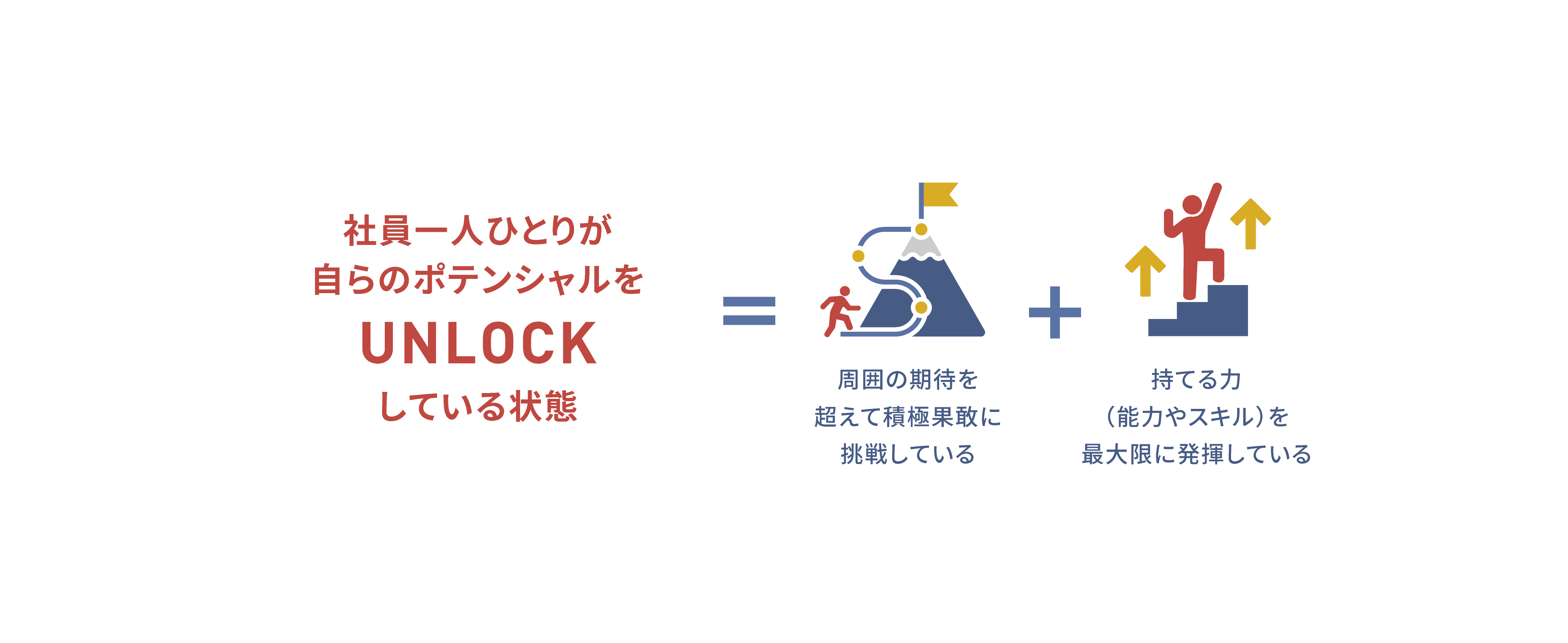 「社員一人ひとりが自らのポテンシャルをUNLOCKしている状態」とはどういう状態かを説明する図版。「持てる力（能力やスキル）を最大限に発揮している」状態、「周囲の期待を超えて積極果敢に挑戦している」状態の両方がある状況が「社員一人ひとりが自らのポテンシャルをUNLOCKしている状態」であるということを表現。