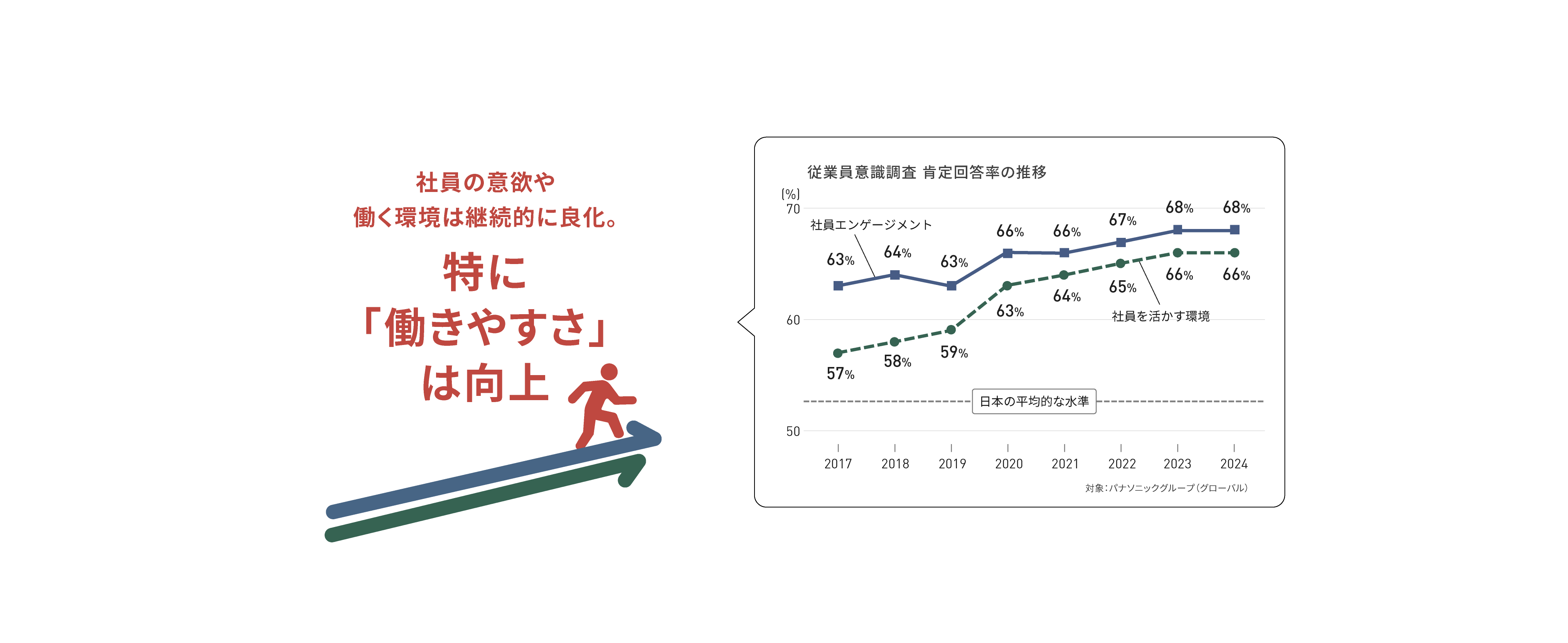 社員の意欲や働く環境は継続的に良化しており、特に「働きやすさ」は向上していることを示す図版。パナソニックグループ（グローバル）における従業員意識調査の肯定回答率をみると、「社員エンゲージメント」に関する項目は2017年から2024年にかけて、63%、64%、63%、66%、66%、67%、68%、68%に推移、「社員を活かす環境」に関する項目は2017年から2024年にかけて、57%、58%、59%、63%、64%、65%、66%、66%に推移しており、日本の平均的な水準を上回っている。
