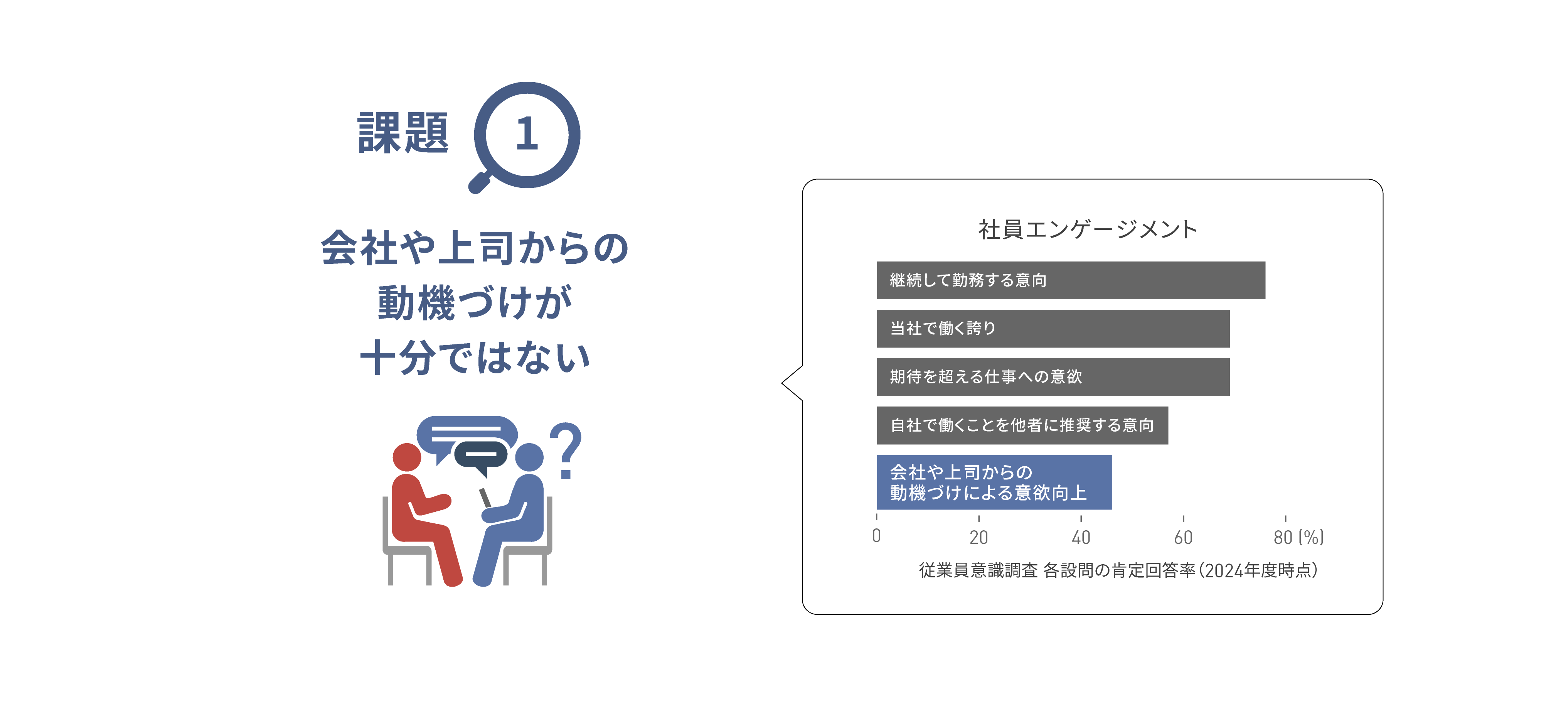 課題1「会社や上司からの動機づけが十分ではない」ことを示す図版。2024年度時点の「社員エンゲージメント」に関する調査項目では、「継続して勤務する意向」「当社で働く誇り」「期待を超える仕事への意欲」「自社で働くことを他者に推奨する意向」が50%を超えているのに対し、「会社や上司からの動機づけによる意欲向上」は40%台に留まる。